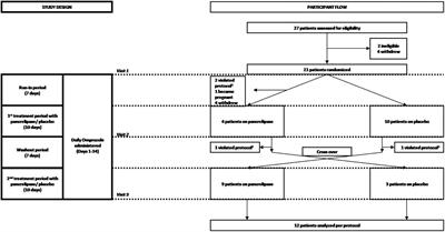 Pancreatic enzyme supplementation versus placebo for improvement of gastrointestinal symptoms in non-responsive celiac disease: A cross-over randomized controlled trial
